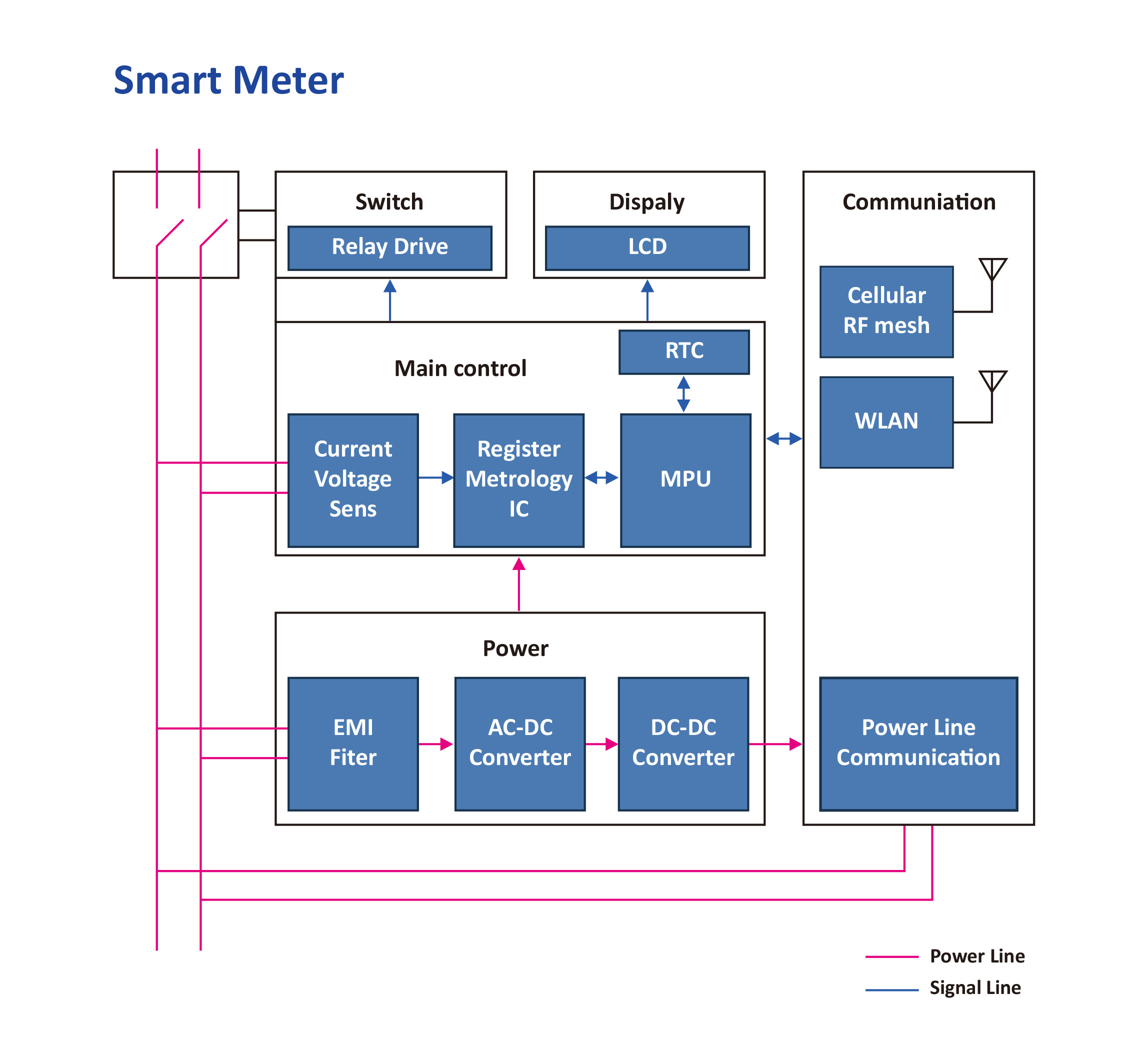 Smart Meter